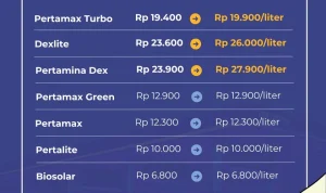 Harga BBM Pertamax Turun, Masyarakat Masih Memilih Pertalite