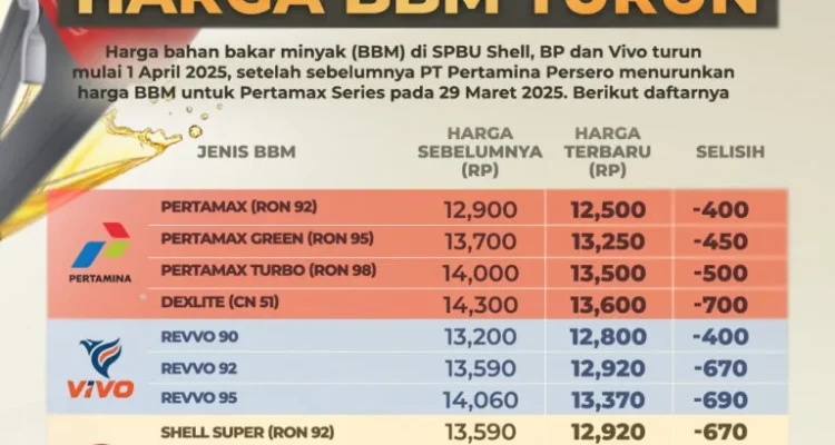 Harga BBM Turun, Masyarakat Berharap Stabil dan Terjangkau