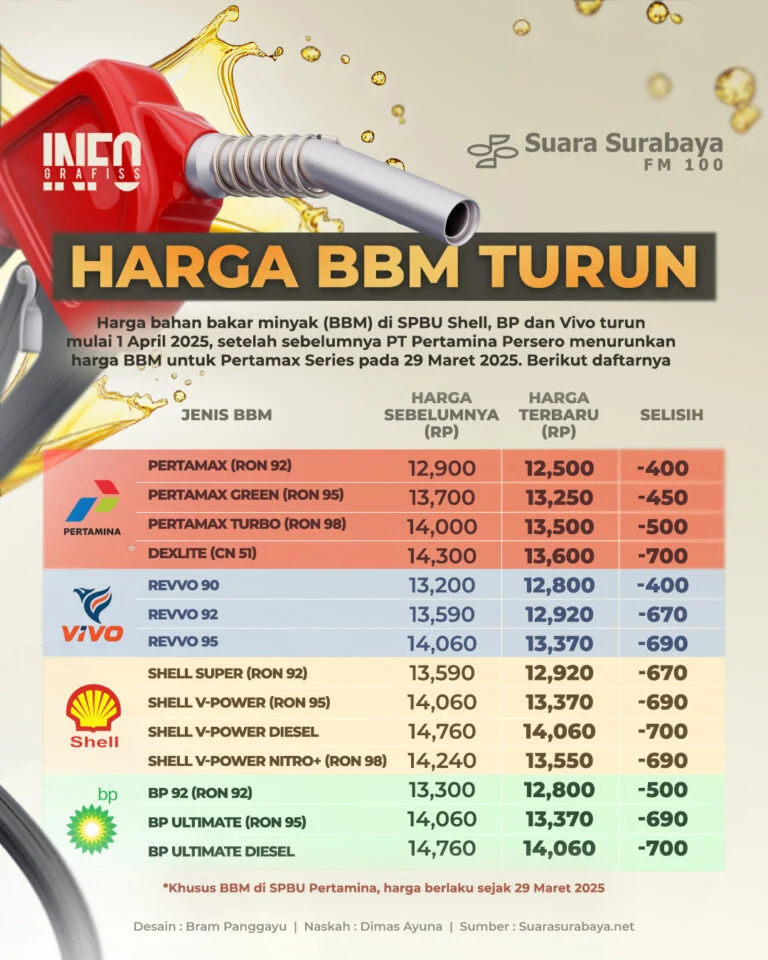 Harga BBM Turun, Masyarakat Berharap Stabil dan Terjangkau