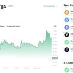 Harga Bitcoin Terus Menguat di Atas $65.000