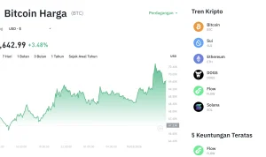 Harga Bitcoin Terus Menguat di Atas $65.000