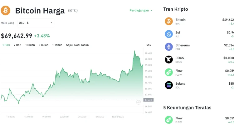 Harga Bitcoin Terus Menguat di Atas $65.000