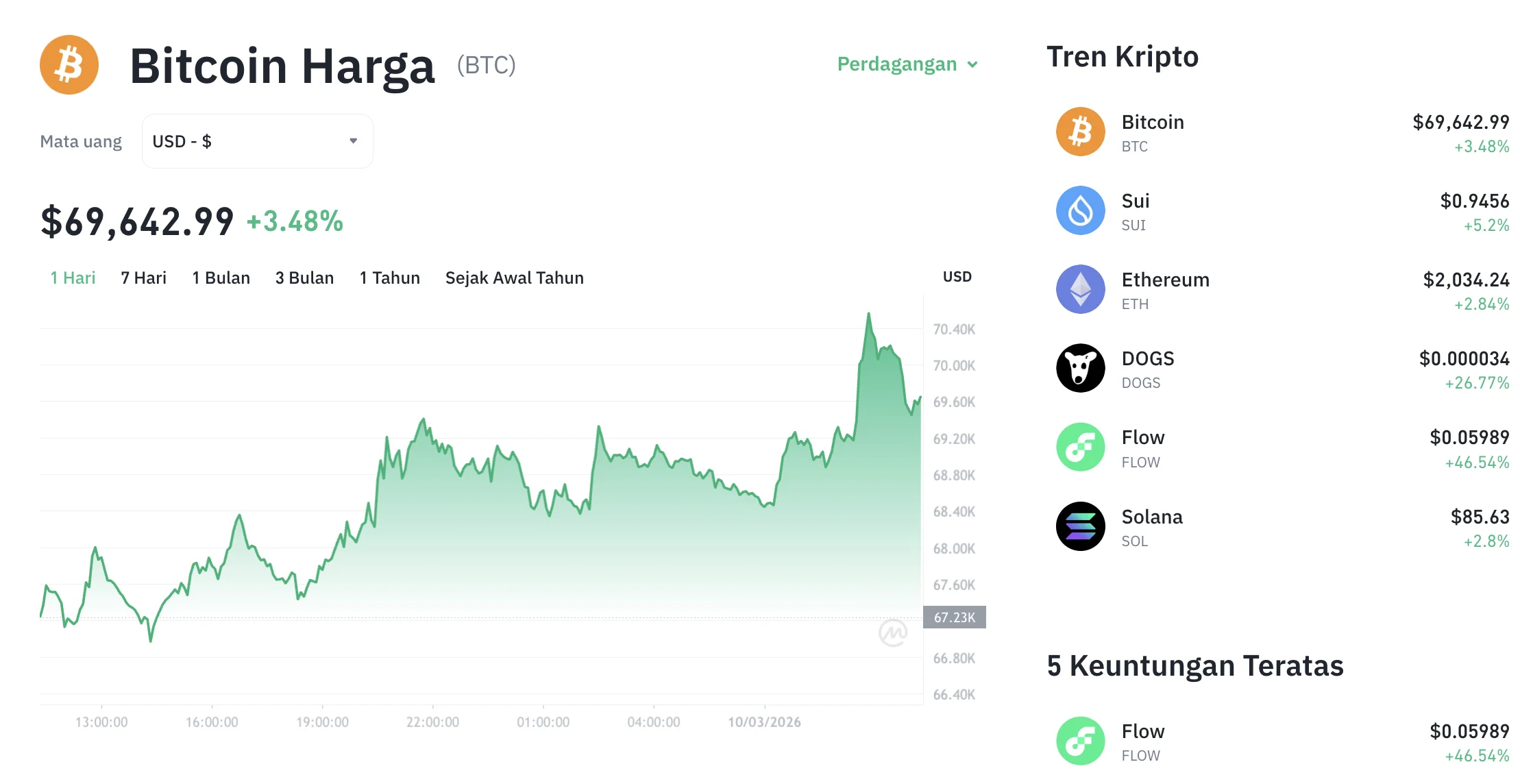 Harga Bitcoin Terus Menguat di Atas $65.000