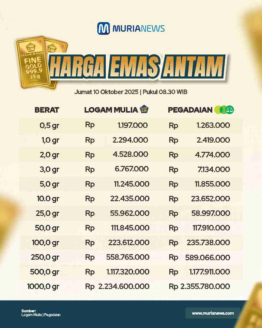 Harga Emas Antam Hari Ini Turun Tipis, Ini Daftar Harga Emas Terbaru di Antam dan Pegadaian
