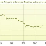 Harga Emas dan Rupiah Mengalami Perubahan Signifikan, Apa yang Terjadi?