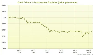 Harga Emas dan Rupiah Mengalami Perubahan Signifikan, Apa yang Terjadi?