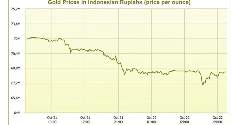 Harga Emas dan Rupiah Mengalami Perubahan Signifikan, Apa yang Terjadi?