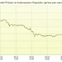 Harga Emas dan Rupiah Mengalami Perubahan Signifikan, Apa yang Terjadi?