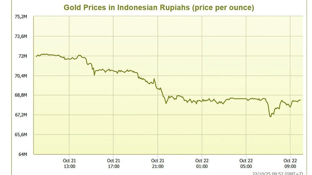 Harga Emas dan Rupiah Mengalami Perubahan Signifikan, Apa yang Terjadi?