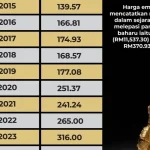 Harga Emas Dunia Mengalami Penguatan, Bagaimana Dampaknya pada Harga Emas di Indonesia?
