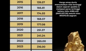 Harga Emas Dunia Mengalami Penguatan, Bagaimana Dampaknya pada Harga Emas di Indonesia?