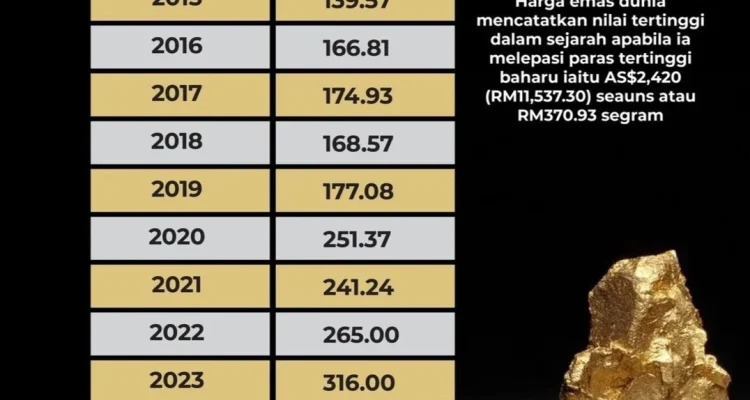 Harga Emas Dunia Mengalami Penguatan, Bagaimana Dampaknya pada Harga Emas di Indonesia?