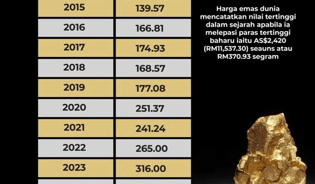 Harga Emas Dunia Mengalami Penguatan, Bagaimana Dampaknya pada Harga Emas di Indonesia?