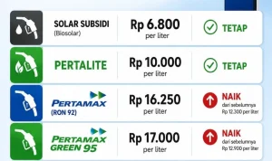 Harga Pertamax Turun, Ini Daftar Lengkap Harga BBM Nonsubsidi Agustus 2026