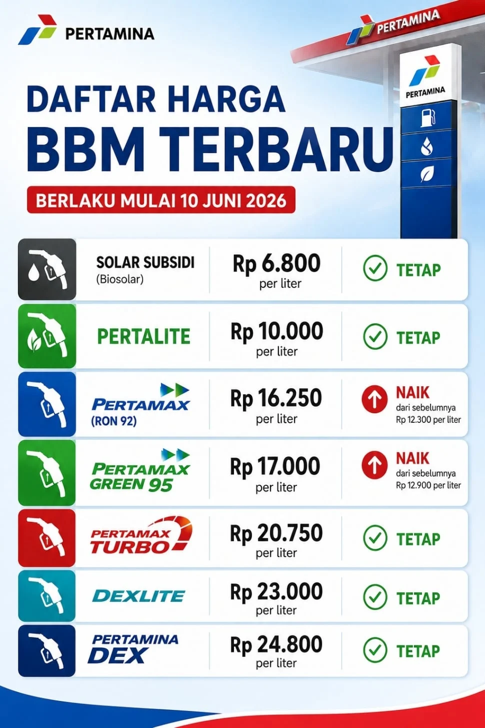 Harga Pertamax Turun, Ini Daftar Lengkap Harga BBM Nonsubsidi Agustus 2026