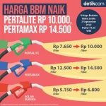 Harga Pertamax Turun, Pemerintah Jamin Harga Pertalite Aman Hingga Akhir Tahun