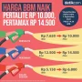 Harga Pertamax Turun, Pemerintah Jamin Harga Pertalite Aman Hingga Akhir Tahun