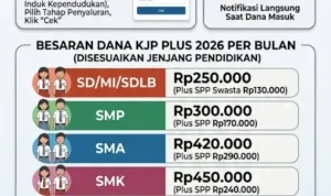 Informasi Terbaru tentang Penyaluran KJP Bulan Agustus 2026