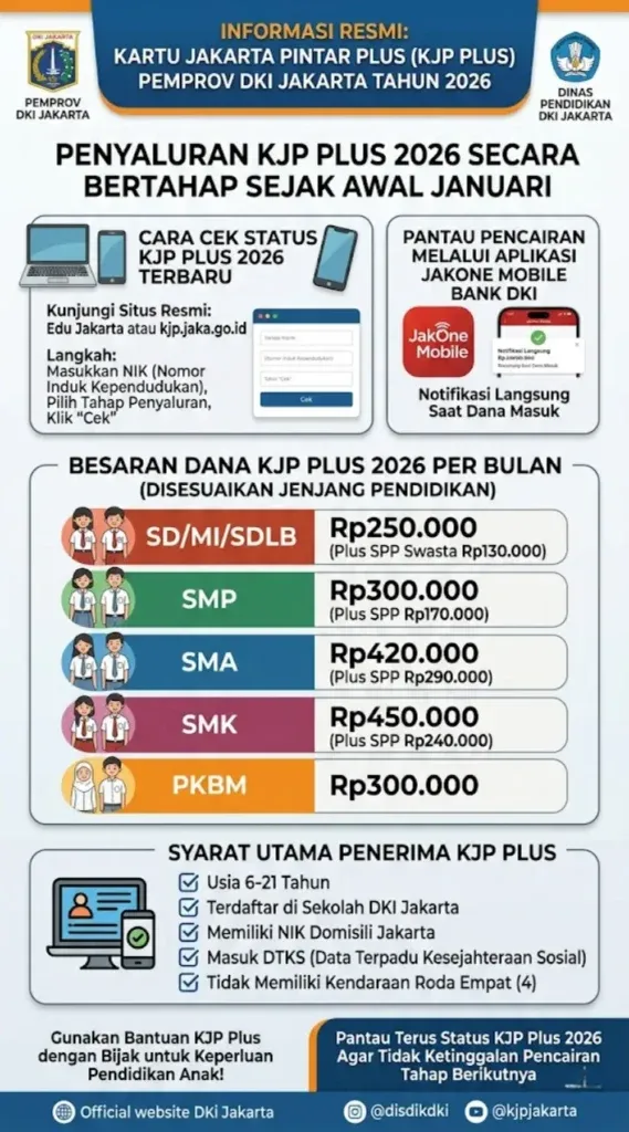 Informasi Terbaru tentang Penyaluran KJP Bulan Agustus 2026