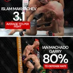 Islam Makhachev Pecahkan Rekor UFC dengan Kemenangan atas Ian Machado Garry
