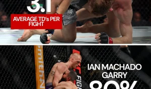 Islam Makhachev Pecahkan Rekor UFC dengan Kemenangan atas Ian Machado Garry