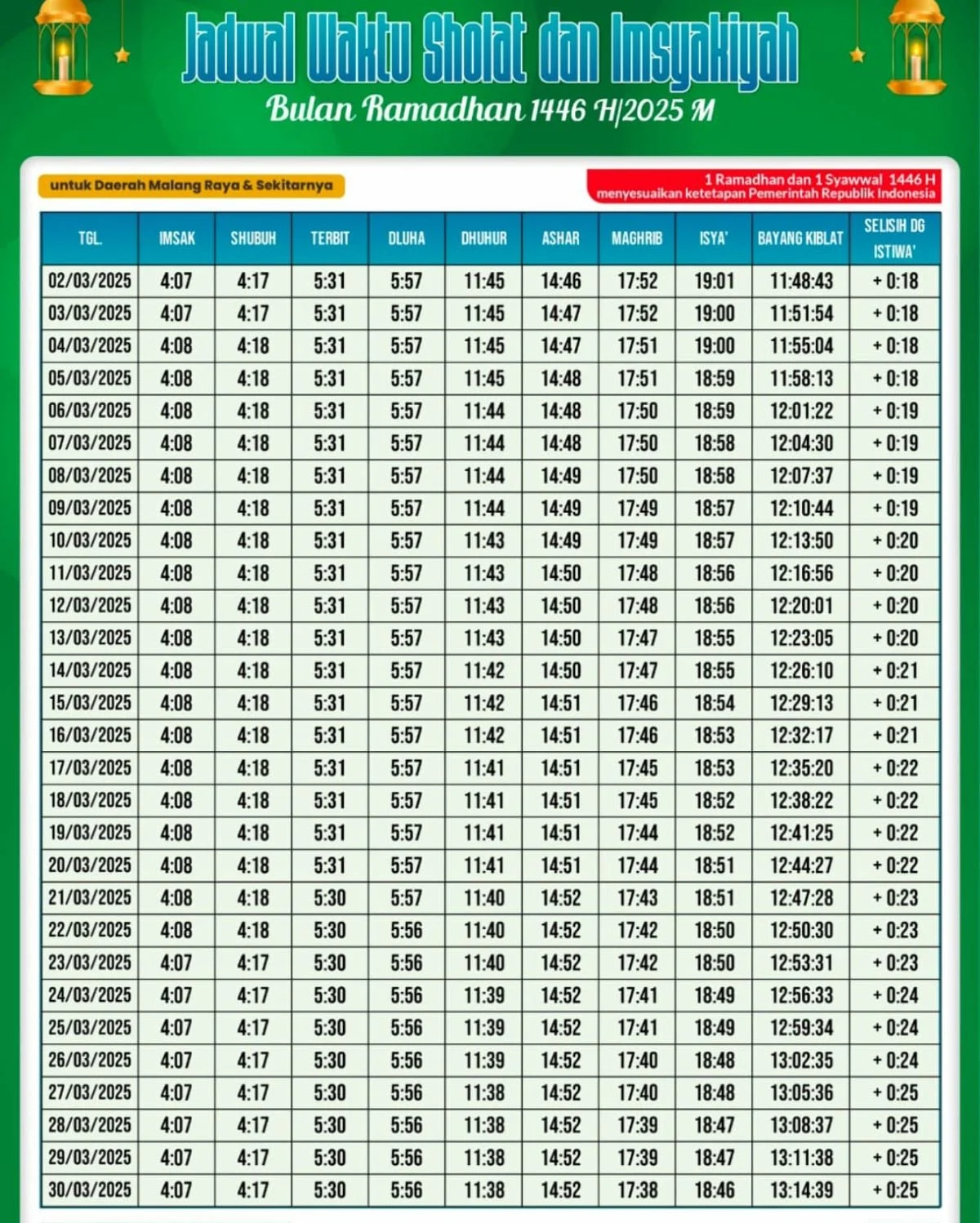 Jadwal Sholat Malang dan Surabaya Hari Ini, Catat Waktu Ibadah untuk Imsak hingga Isya