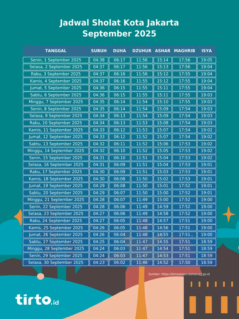 Jadwal Sholat Subuh Jakarta dan Berita Terkini Lainnya