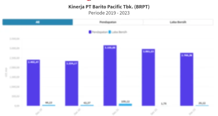 Kinerja Keuangan Barito Pacific Turun, Apa yang Terjadi?