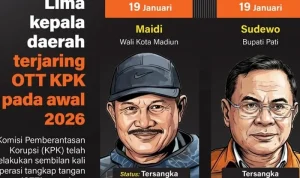 KPK Tangkap Bupati Pemalang Anom Widiyantoro dalam OTT Ke-18 Tahun 2026