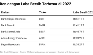 Laba Emiten Mengalami Perubahan, BYAN dan RAJA Meningkat, Sementara KAI Turun