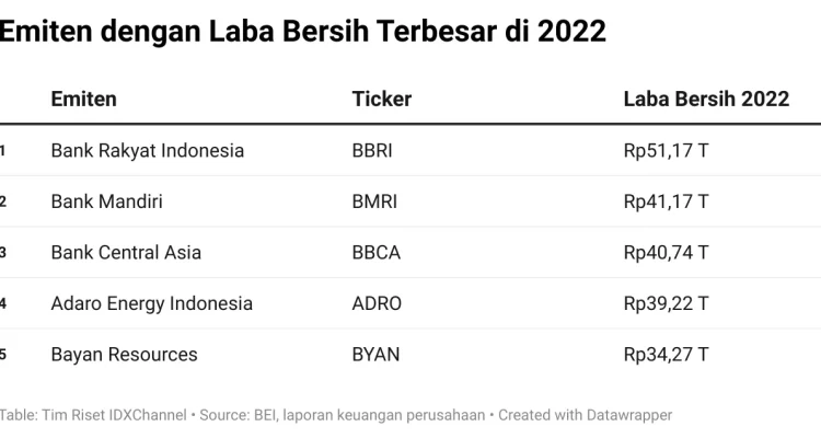 Laba Emiten Mengalami Perubahan, BYAN dan RAJA Meningkat, Sementara KAI Turun