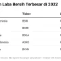 Laba Emiten Mengalami Perubahan, BYAN dan RAJA Meningkat, Sementara KAI Turun