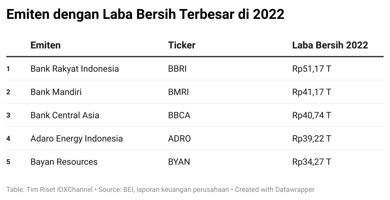 Laba Emiten Mengalami Perubahan, BYAN dan RAJA Meningkat, Sementara KAI Turun