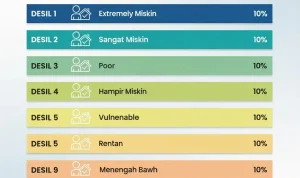 Mengenal Desil 10: Bagaimana Pemerintah Menentukan Kesejahteraan Masyarakat?
