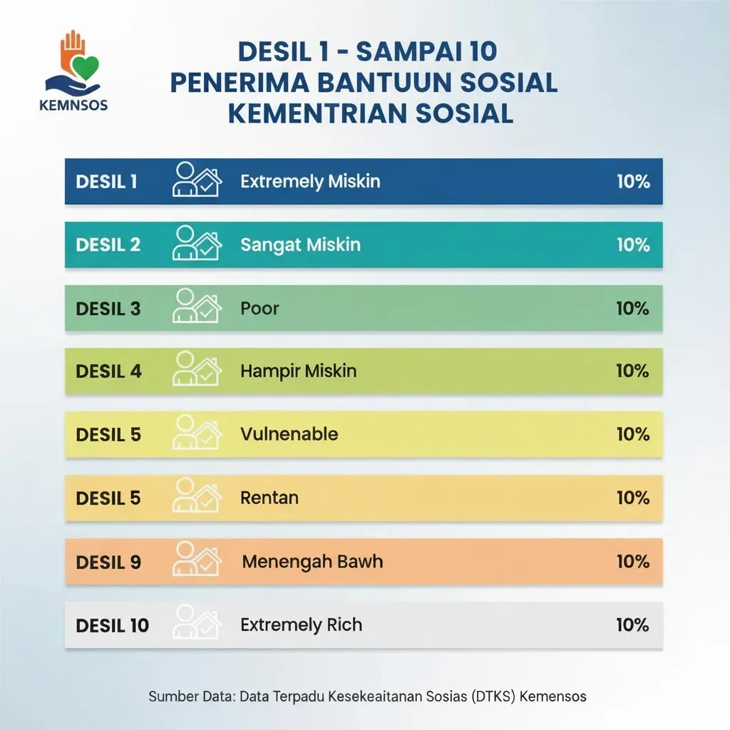 Mengenal Desil 10: Bagaimana Pemerintah Menentukan Kesejahteraan Masyarakat?