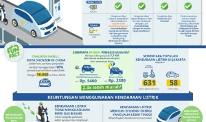 Mengenal Tren Kendaraan Bermotor Listrik dan Dampaknya terhadap Ekonomi