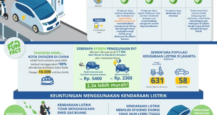 Mengenal Tren Kendaraan Bermotor Listrik dan Dampaknya terhadap Ekonomi
