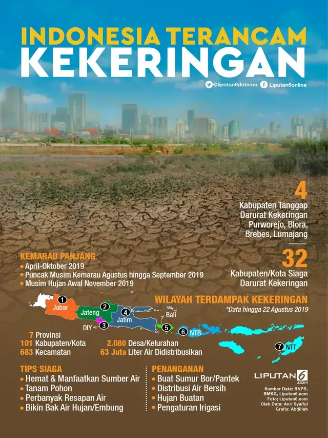 Menghadapi Kekeringan di Indonesia: Dampak dan Upaya Penanganan