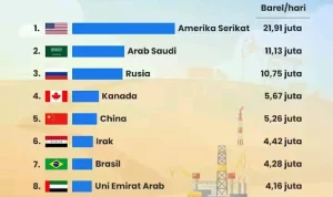 Minyak Bumi: Dari Pengembangan Lokal Hingga Ketidakpastian Global