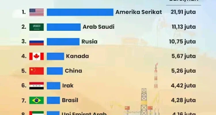Minyak Bumi: Dari Pengembangan Lokal Hingga Ketidakpastian Global