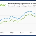 Mortgage Rates Today: Apa yang Terjadi di Pasar Perumahan Amerika?