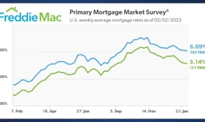 Mortgage Rates Today: Apa yang Terjadi di Pasar Perumahan Amerika?