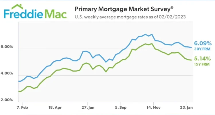 Mortgage Rates Today: Apa yang Terjadi di Pasar Perumahan Amerika?