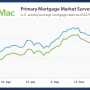 Mortgage Rates Today: Apa yang Terjadi di Pasar Perumahan Amerika?