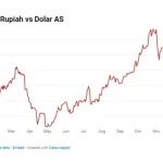 Nilai Tukar Rupiah Terhadap Dolar AS: Dampak dan Proyeksi