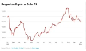 Nilai Tukar Rupiah Terhadap Dolar AS: Dampak dan Proyeksi