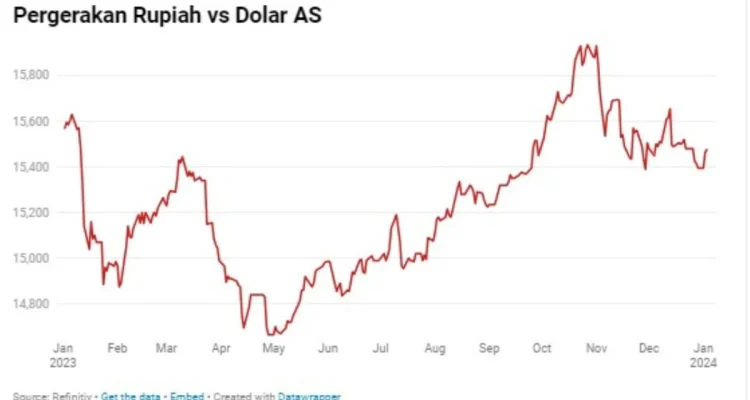 Nilai Tukar Rupiah Terhadap Dolar AS: Dampak dan Proyeksi