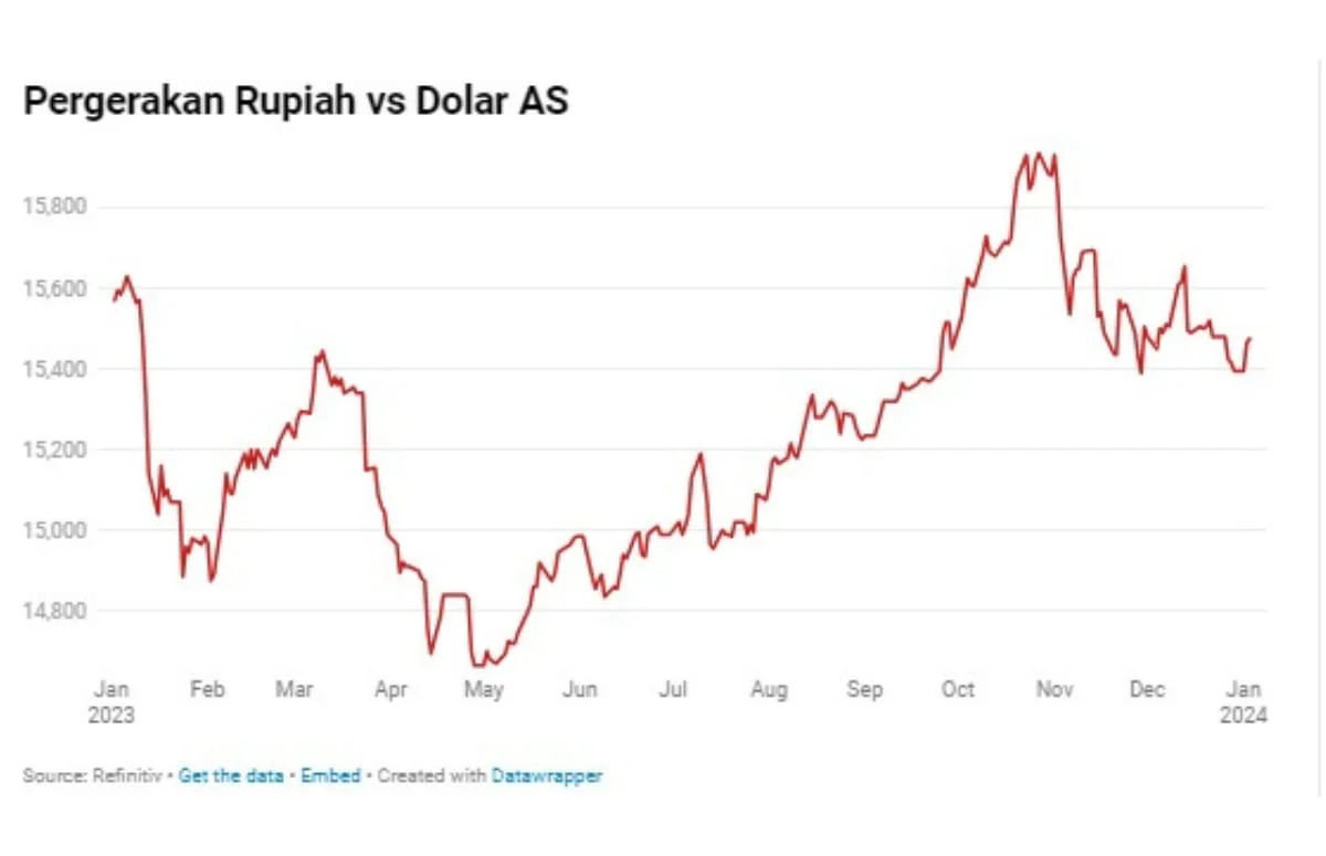 Nilai Tukar Rupiah Terhadap Dolar AS: Dampak dan Proyeksi