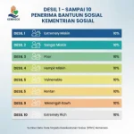 Pahami Desil dan Cara Ceknya: Mengenal Pengelompokan Kesejahteraan Sosial dan Ekonomi