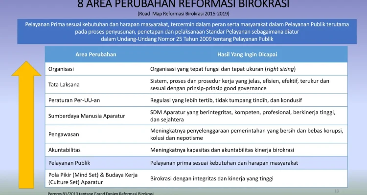 Pemerintah Dorong Reformasi Birokrasi dengan Target dan Kinerja
